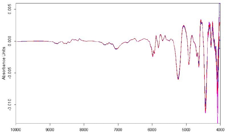 1st derivative spectra of coated Advil tablet measured using the QuasIR™ 2000 and Matrix-F