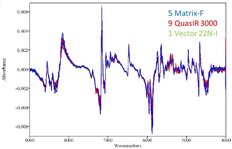 1st derivative spectra of co-polymer sample with 12% vinyl acetate