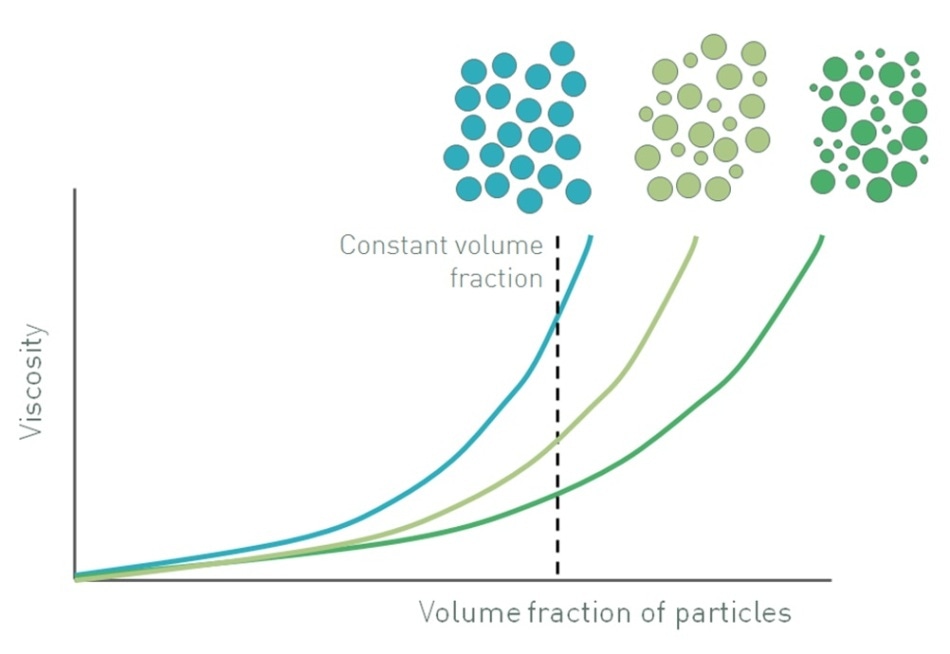 Investigating the Impact of Particle Characteristics on Suspension Rheology