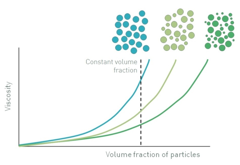 Increasing the volume fraction of particles in a suspension increases viscosity and also influences whether a suspension will exhibit Newtonian or non-Newtonian behavior