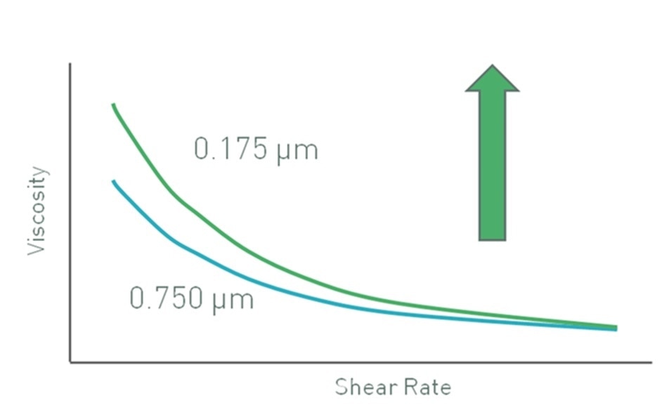 Decreasing particle size may lead to an increase in low shear viscosity, for a constant volume fraction of particles, if colloidal interactions are significant