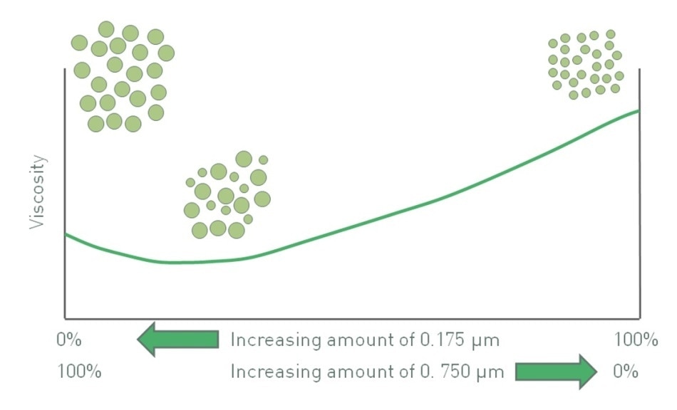 The impact of polydispersity and particle size can produce competing effects and in the system above produces a minimum viscosity value