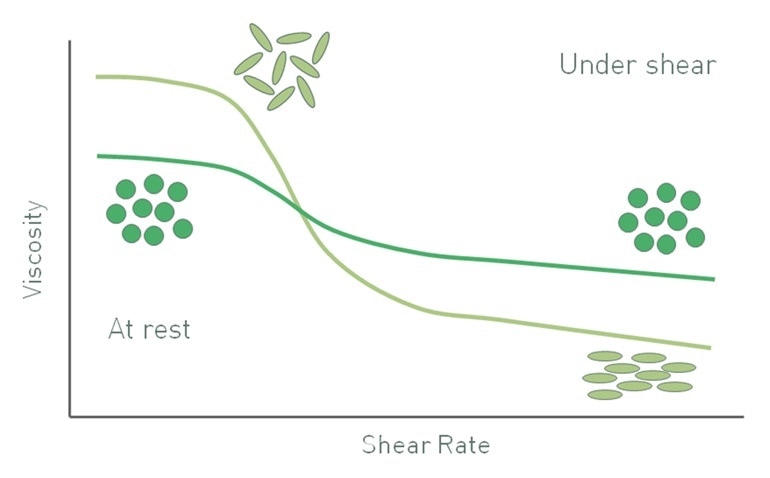 As a result of orientation at high shear rates the viscosity of suspensions with elongated particles has a different profile from that of a suspension containing spherical particles of equivalent size