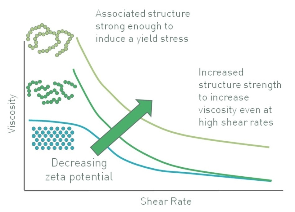 Decreasing zeta potential can induce a flocculated particle gel with an apparent yield stress that enhances stability