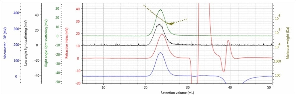 Triple detector chromatogram of sample 1
