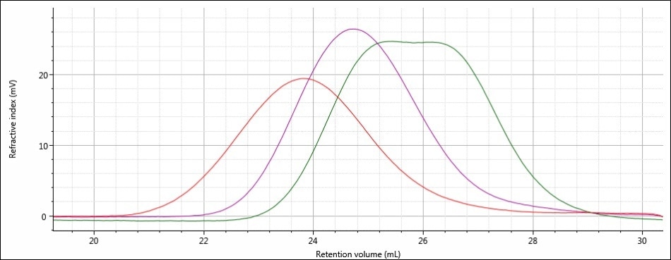Overlay of refractive index chromatograms of samples 1 (red), 2 (purple) and 3 (green)