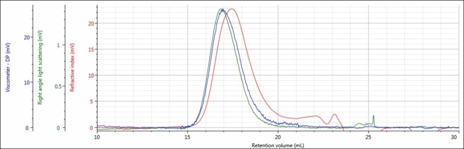 Triple detector chromatogram of sample PLGA-E in a mobile phase of DCM