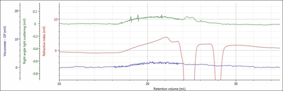 Triple detector chromatogram of sample PLGA-A in a mobile phase of DCM