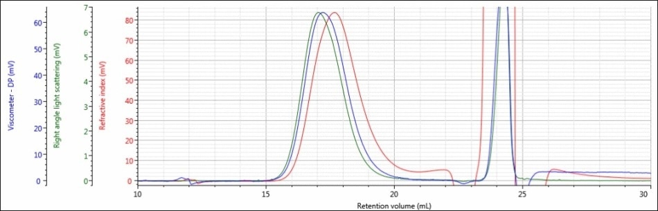 Triple detector chromatogram of sample PLGA-E in a mobile phase of THF