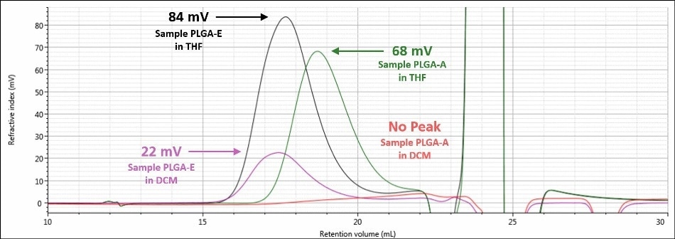 Overlay of refractive index chromatograms in DCM for samples PLGA-E (purple) and PLGAA (red) and in THF for samples PLGA-E (black) and PLGA-A (green)