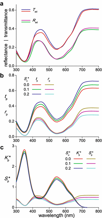 Spectroscopy, Kubelka-Munk Theory, Flower Color