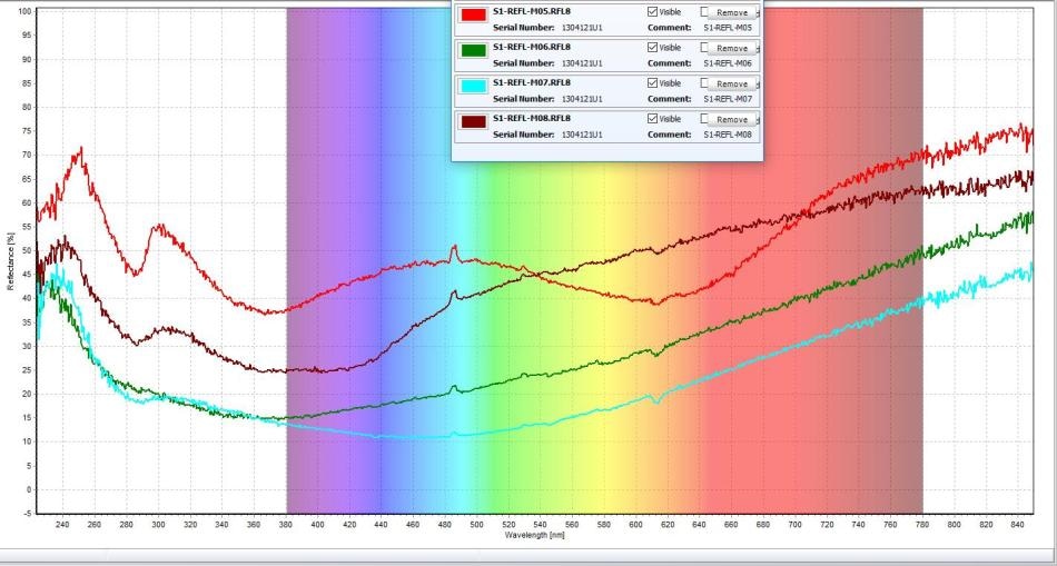 Spectroscopy, Identify Butterflies, Classify Butterflies, Butterfly Types, Wing Patterns