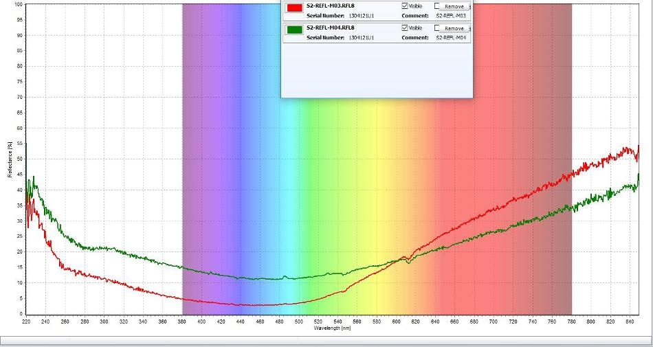Spectroscopy, Identify Butterflies, Classify Butterflies, Butterfly Types, Wing Patterns