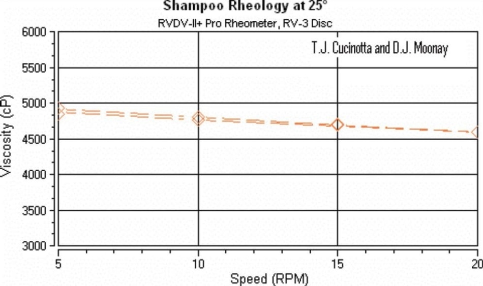 Shampoo Comparison Chart