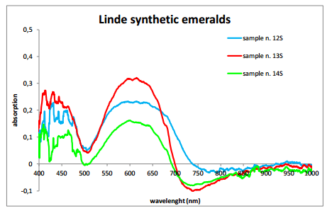 Gemology, Spectroscopy, Emerald, Natural or Synthetic