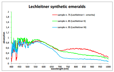 Gemology, Spectroscopy, Emerald, Natural or Synthetic