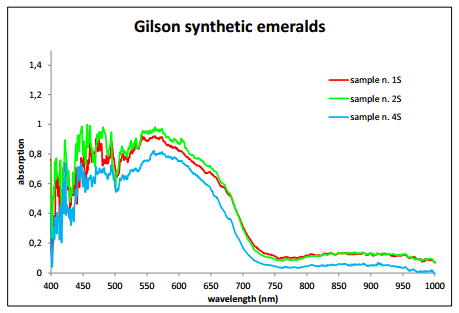Gemology, Spectroscopy, Emerald, Natural or Synthetic