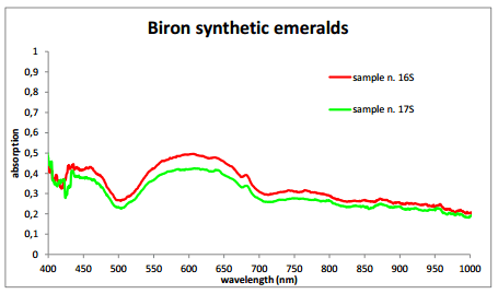 Gemology, Spectroscopy, Emerald, Natural or Synthetic