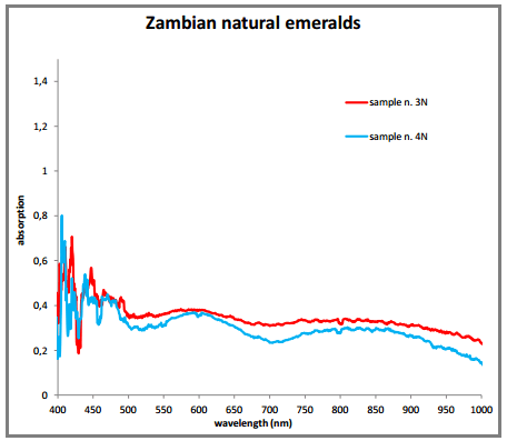 Gemology, Spectroscopy, Emerald, Natural or Synthetic