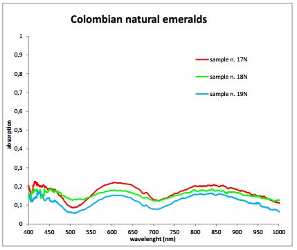 Gemology, Spectroscopy, Emerald, Natural or Synthetic