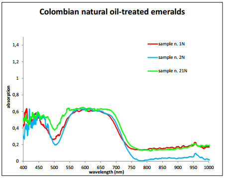 Gemology, Spectroscopy, Emerald, Natural or Synthetic