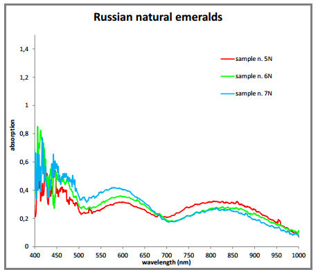 Gemology, Spectroscopy, Emerald, Natural or Synthetic