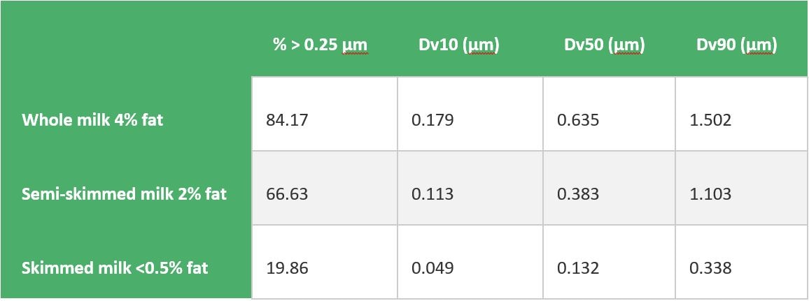 The volume below 0.25 µm compared with the fat content of the drinking milks.