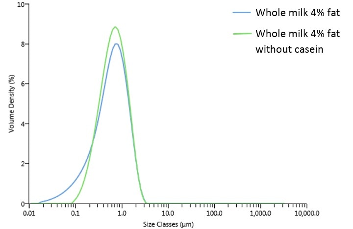 Whole milk with and without casein.