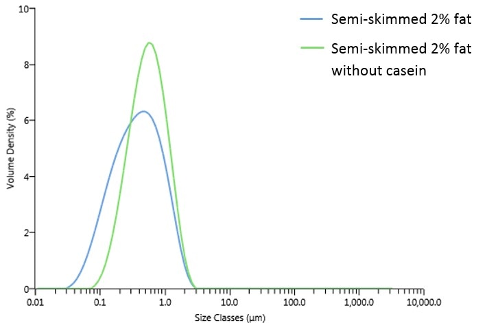 Semi-skimmed milk with and without casein.