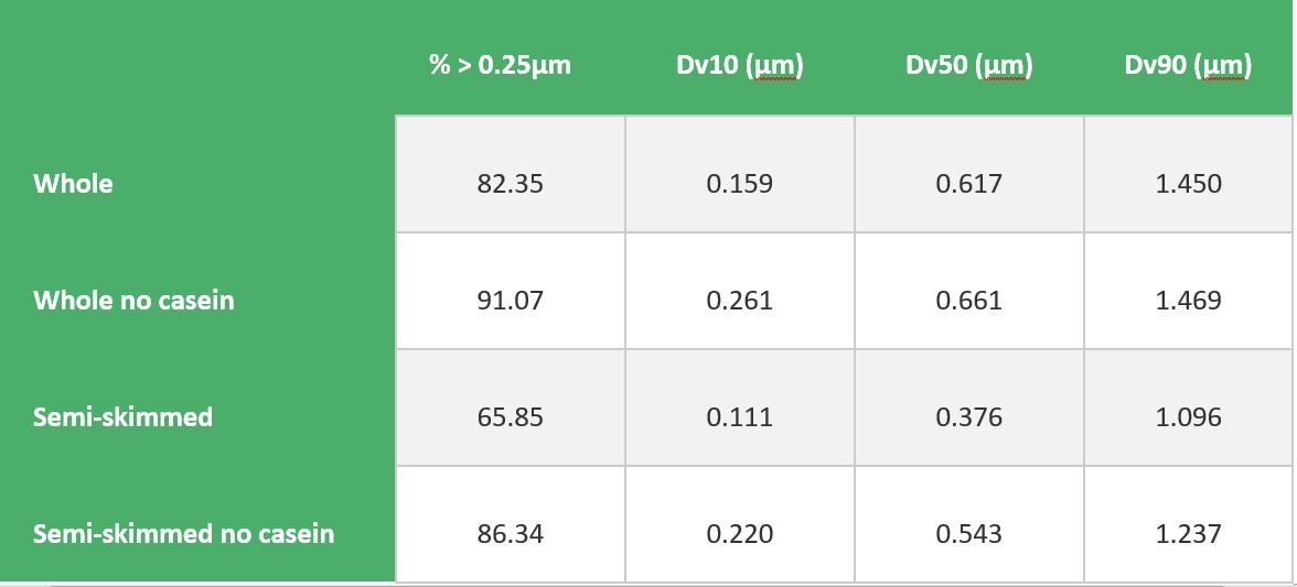 Particle size statistics for drinking milks with and without casein.