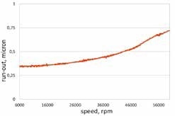 UTS-x: Balance Quality G 0.3 mm/s at 60.000 rpm Industry standard: G2.5 mm/s at 25.000 rpm UTS-x: Static tool run-out < 0.8 µm TIR Industry standard: 3 micron TIR