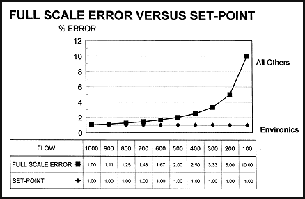 full scale error