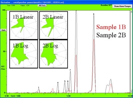 Vaporprint® images together with overlaid chromatograms allow complex odor chemistry to be quickly identified and compared