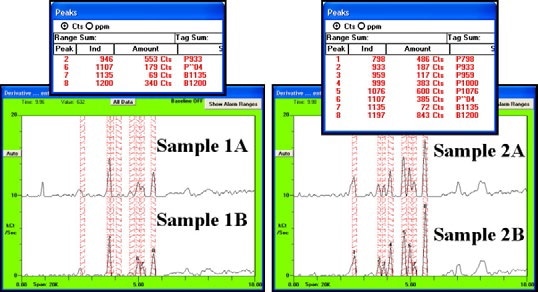 Vapors from samples at 23 °C were evaluated using a 30-second sample time, a 10 °C detector, and a 10ps2a1b method