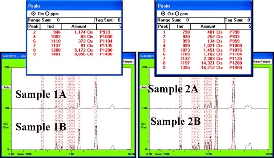 Vapors from samples at 60 °C were evaluated using a <1 minute sample time, a 20 °C detector, and a 10ps2a1b method