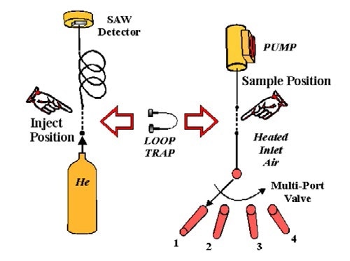 Multi-port process control system containing one section with helium flowing through a self-heated capillary column and the other for sampling up to 16 different vapor sources