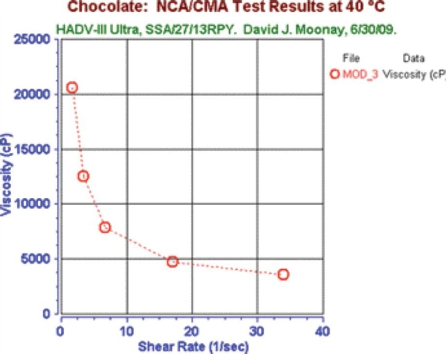 Chocolate Viscosity Chart