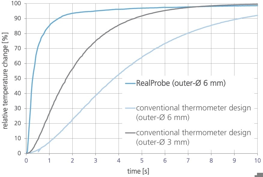 Response time compared with standard RTDs