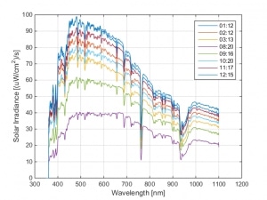 Solar Irradiance, Solar UV, Solar Measurements, Spectroscopy