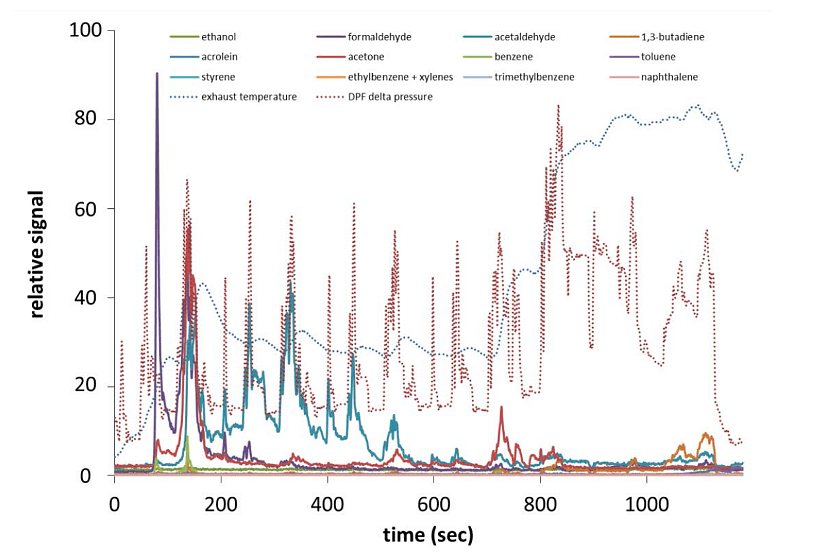 Real-Time Engine Exhaust Analysis with Ultra-Sensitive PTR-TOFMS