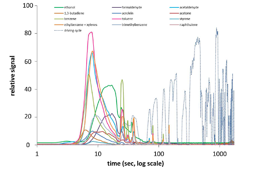 Real-Time Engine Exhaust Analysis with Ultra-Sensitive PTR-TOFMS