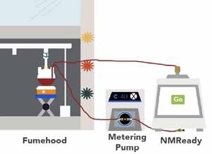 Cartoon schematic of online flow loop and reaction monitoring system.