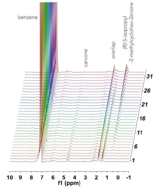 Stacked 1H NMR spectra acquired over 2 hours for the hydrogenation of R-(-)-carvone.