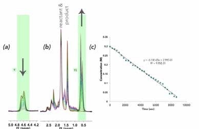 Superimposed spectra showing reaction progress by (a) R-(-)-carvone vinyl =CH2 consumption; and (b) 5-isopropyl-2-methylcyclo-hex-2-enone iso-propyl methyl production; (c) Mnova time plot showing the change in the vinyl resonance integration over time.