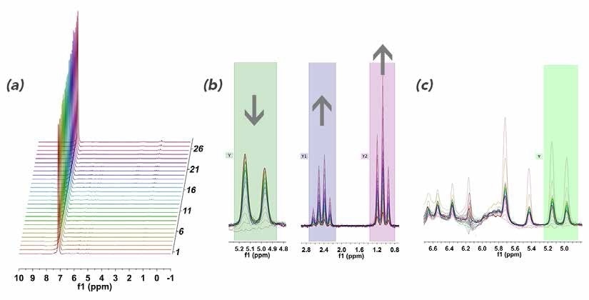 a) Stacked 1H NMR plot of styrene reaction monitoring in benzene; (b) zoomed in regions of 5.0 ppm showing consumption of styrene and corresponding emergence of the ethyl group at 0.5 - 3.0 ppm; (c) zoomed in of styrene vinyl region to show baseline distortion from strong benzene resonances.