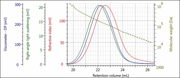 Triple detector chromatogram of the Virgin sample.
