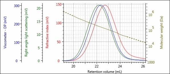 Triple detector chromatogram of the Regrind sample.