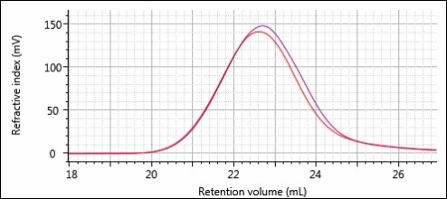 Overlay of the RI chromatograms for the Virgin (red) and Regrind (purple) samples.