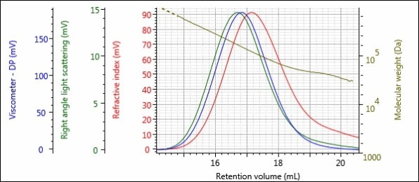Triple detector chromatogram of sample 1-Post.