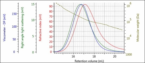 Triple detector chromatogram of sample 2-Pre.